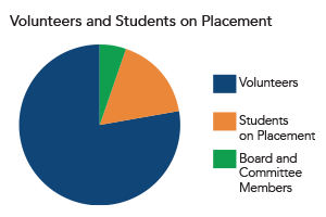 PLASP Child Care Services - Pie chart of volunteers and students on placement.